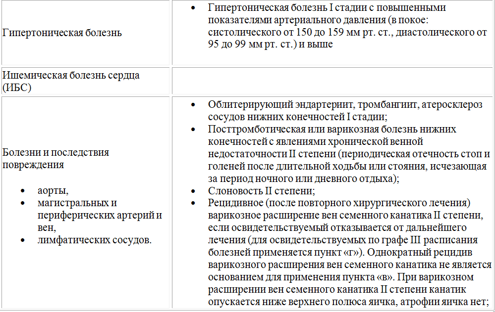 Список болезней с которыми не берут. С какими болезнями не берут в армию. Перечень заболеваний с которыми не берут в армию. Перечень болезней с которыми не берут в армию. Список заболеваний освобождающих от армии.