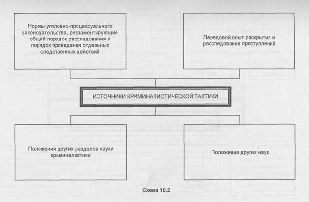 Криминалистическая тактика. Система криминалистической тактики схема. Источники криминалистической тактике. Криминалистическая тактика схема. Источники криминалистической тактики схема.