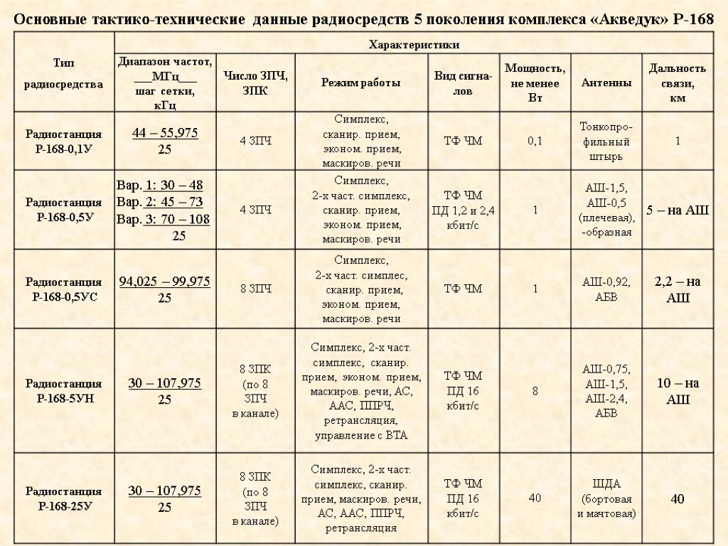 Характеристики специальной связи