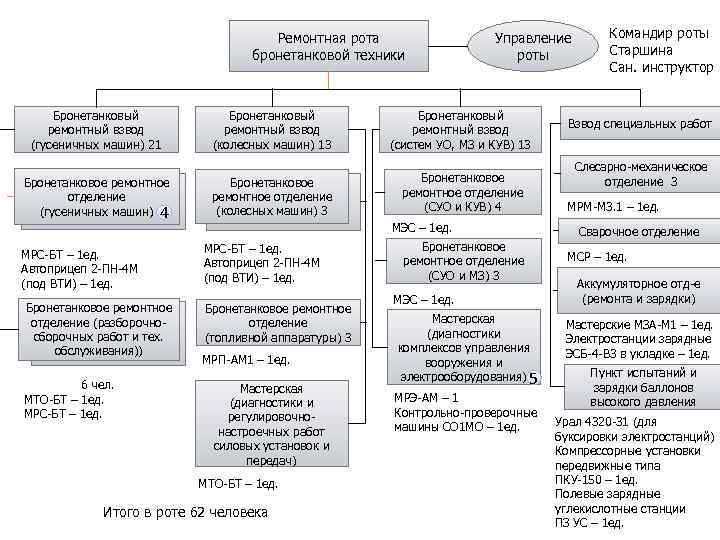 Структура техники. Ремонтно-восстановительный батальон структура. Ремонтно восстановительный батальон состав. Ремонтная рота вооружения структура. Отдельный ремонтно-восстановительный батальон структура.