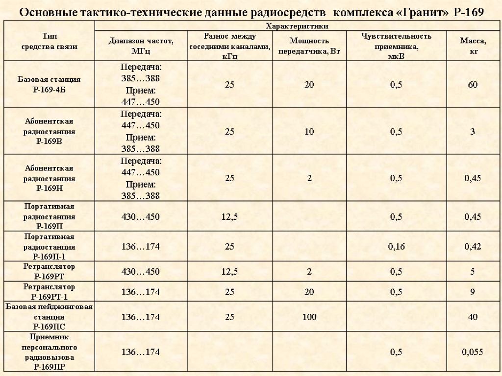 Р 169 П 2 Купить