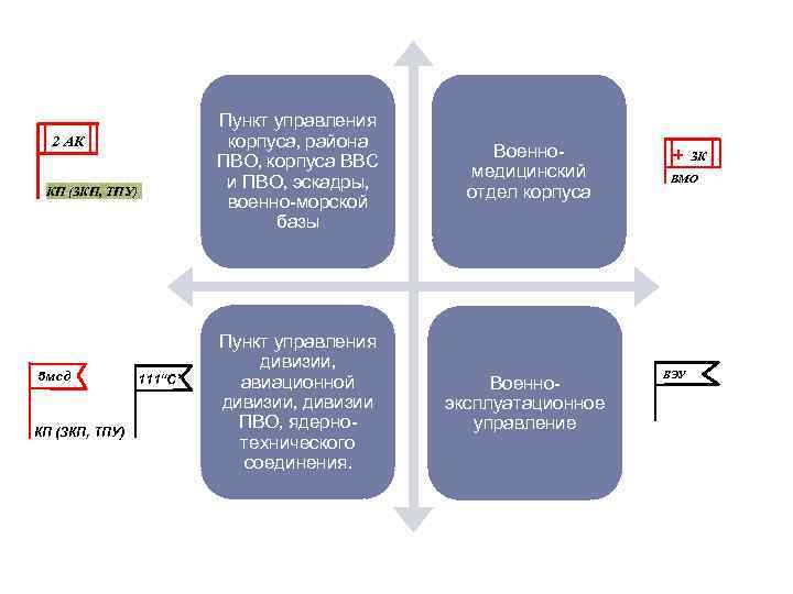 Управление корпуса