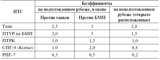 Условные коэффициенты. Коэффициенты боевой эффективности противотанковых средств в обороне. Коэффициент боевых возможностей. Таблица боевых возможностей таблица. Показатели боевой эффективности.