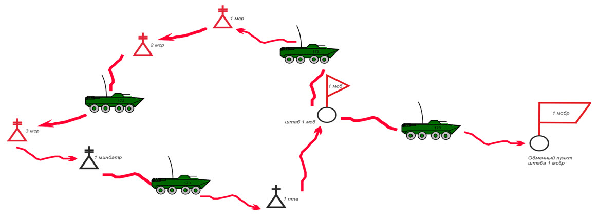 Связь в наступлении. Схема проводной связи МСБ. Схема радиосвязи мотострелкового батальона. Схема организации радиосвязи в МСБ. Схема связи танкового батальона.