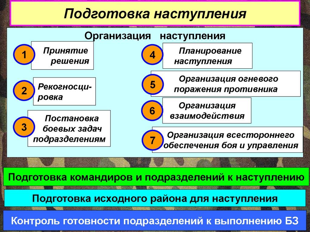 Организация наступления. Питание в наступлении организуется как.