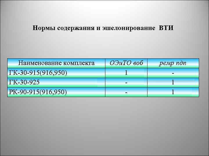 Наименование комплекта. Эшелонирование запасов боеприпасов. Эшелонирование материальных средств. Эшелонирование ВТИ. Нормы эшелонирования войсковых запасов.