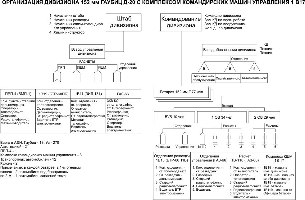 Организация 11. Организационно штатная структура артиллерийского дивизиона д30. Организационная штатная структура артиллерийского дивизиона. Структура артиллерийского дивизиона мотострелкового полка. Разведывательно артиллерийский дивизион штатная структура.