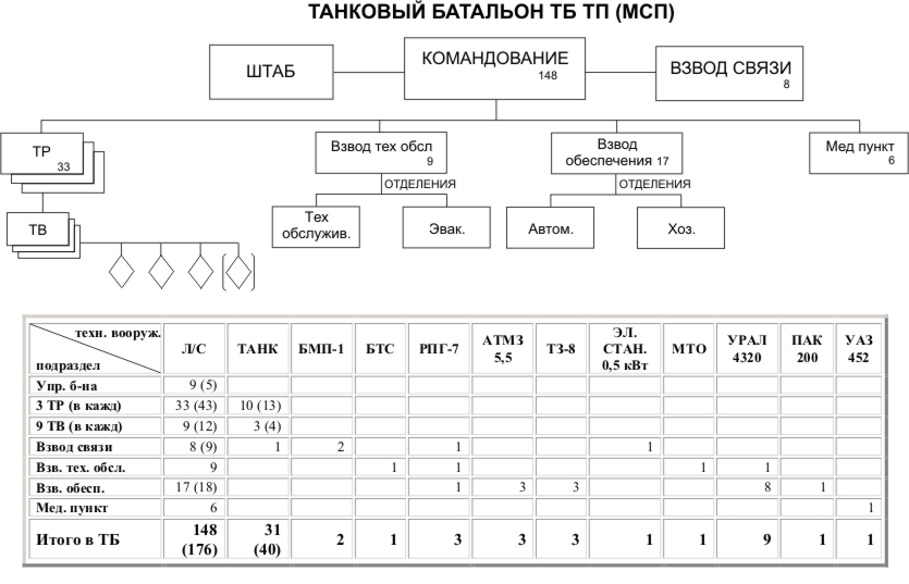 Сколько танков находится на вооружении танкового взвода. Организационно-штатная структура танкового батальона РФ. Организационная штатная структура танкового батальона РФ. Оргштатная структура танкового батальона. Организационно-штатная структура танкового полка РФ.