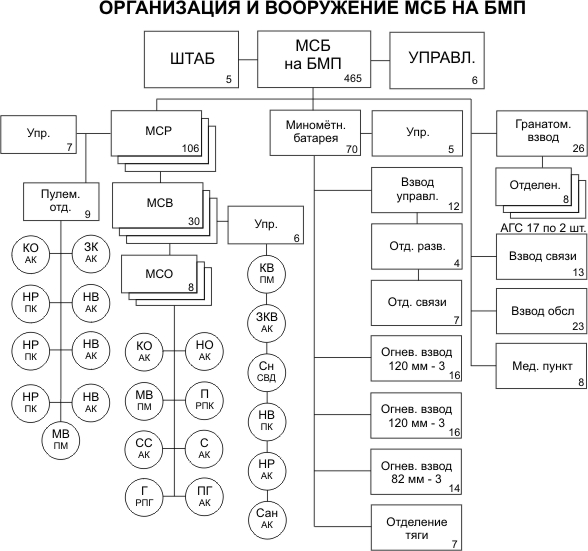 Состав мотопехотного батальона. Организационно штатная структура МСБ вс РФ. Организационно-штатная структура мотострелкового взвода вс РФ. Организационно штатная структура МСБ на БТР. Организационно-штатная структура мотострелкового взвода на БМП вс РФ.