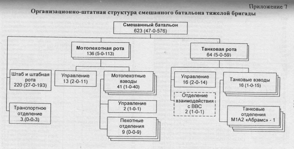 Организационно штатная структура. Организационно-штатная структура бригады США. Организационно штатная структура батальона США. Организационно штатная структура мотострелкового батальона США. Организационная структура армии США.