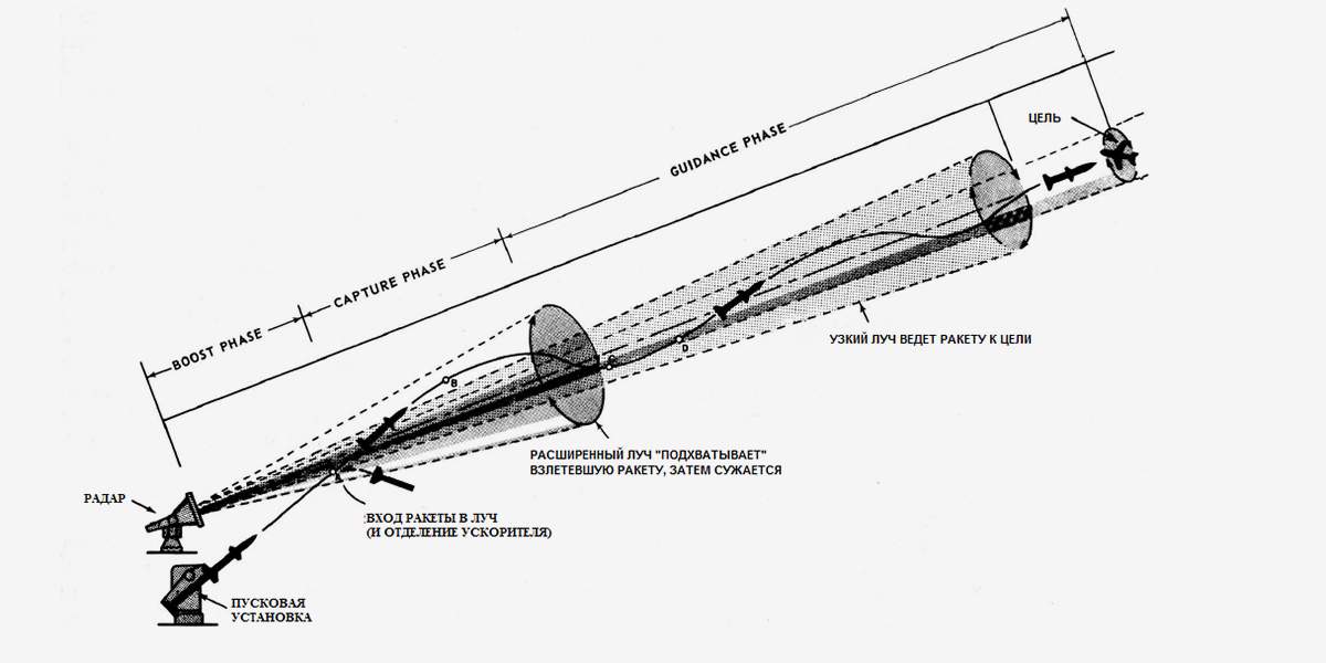 Lethal company radar booster. Метод пропорционального наведения ракет. Способы наведения управляемых ракет. Система наведения ракеты по лазерному лучу. Методы самонаведения ракет.