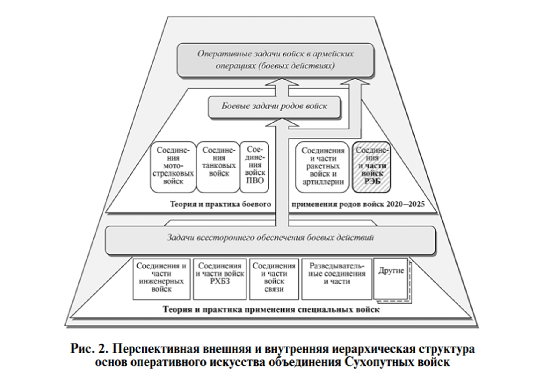 Органы оперативного управления. Тактика стратегия оперативное искусство. Теория оперативного искусства. Структура оперативного искусства. Принципы оперативного искусства.