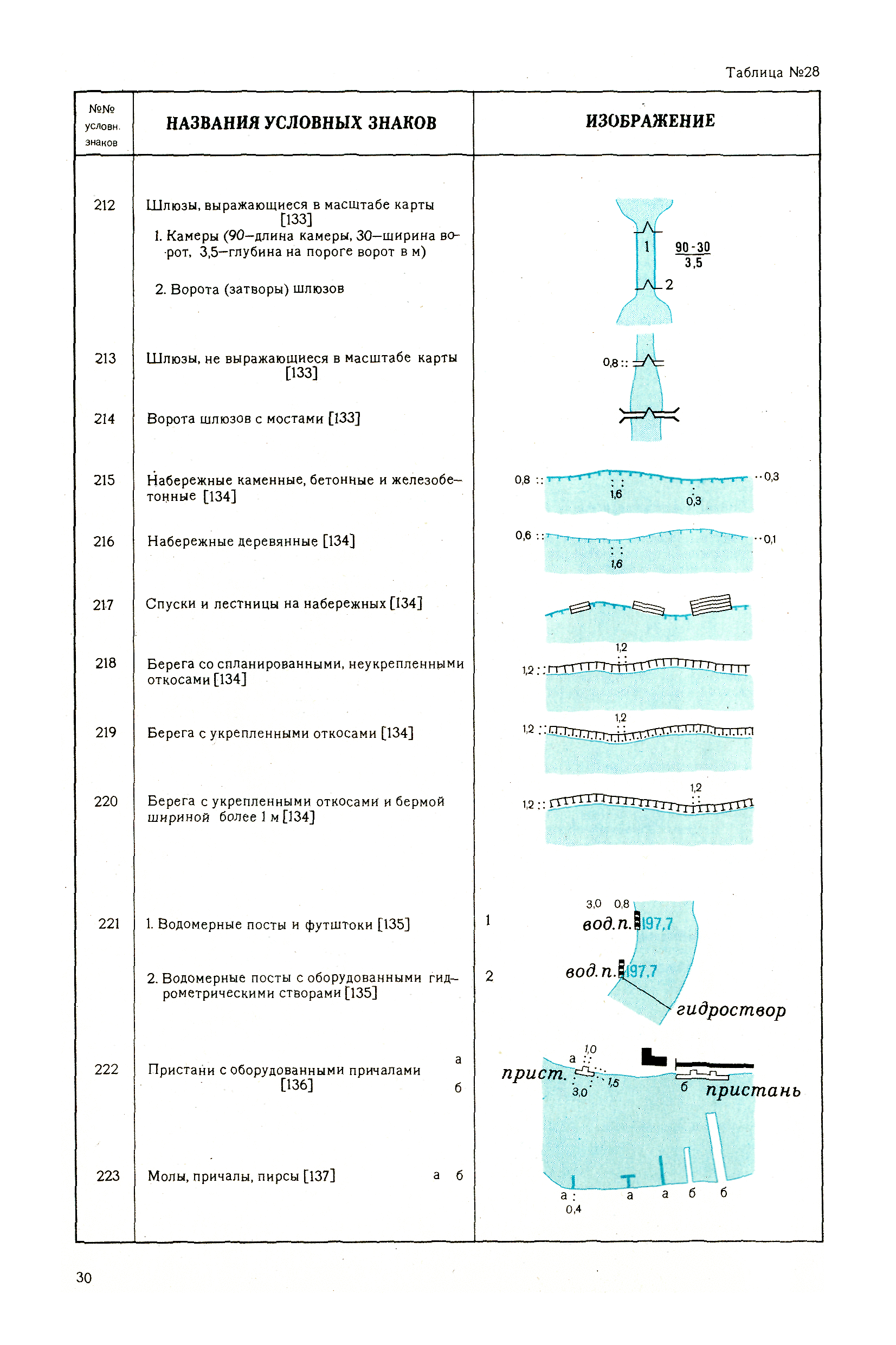 Условные знаки для топографических планов