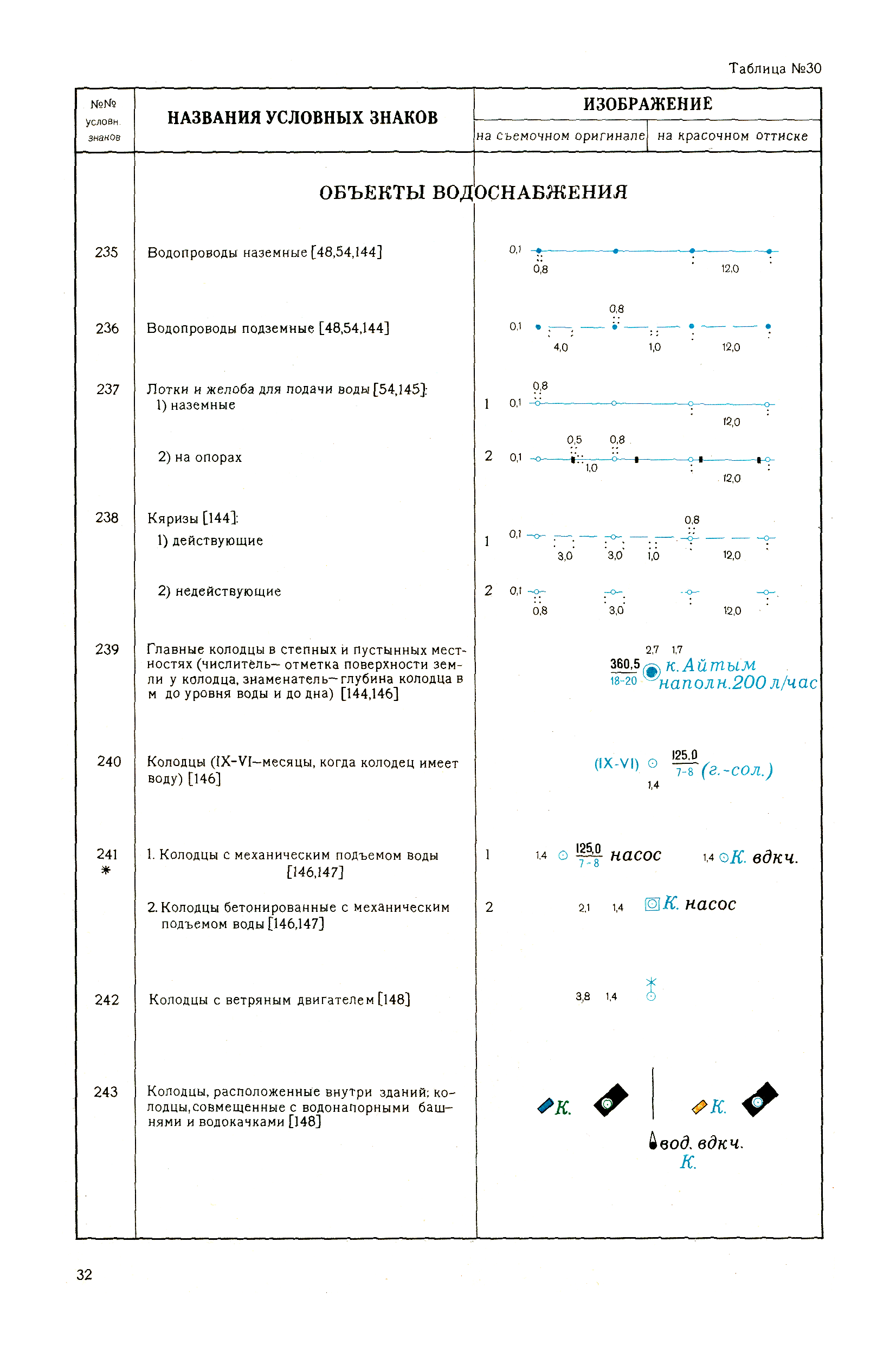 Обозначения на топосъемке