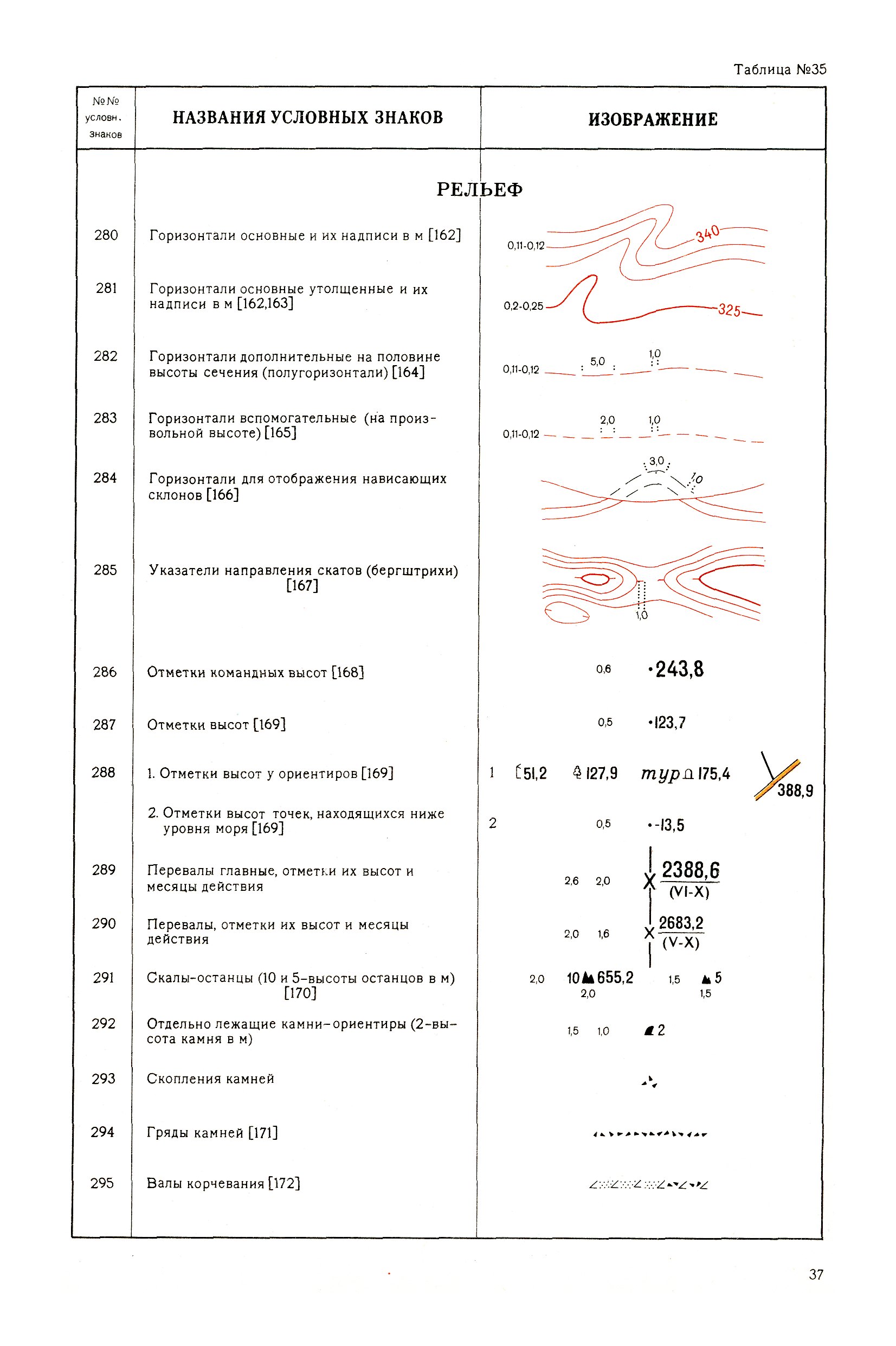 Условные знаки топографических карт. Условные знаки для топографической карты масштаба 1 10000. Условные обозначения на топографической карте отметки высот. Обозначение на топографических картах геодезических. Условные обозначения топографических карт геодезия.