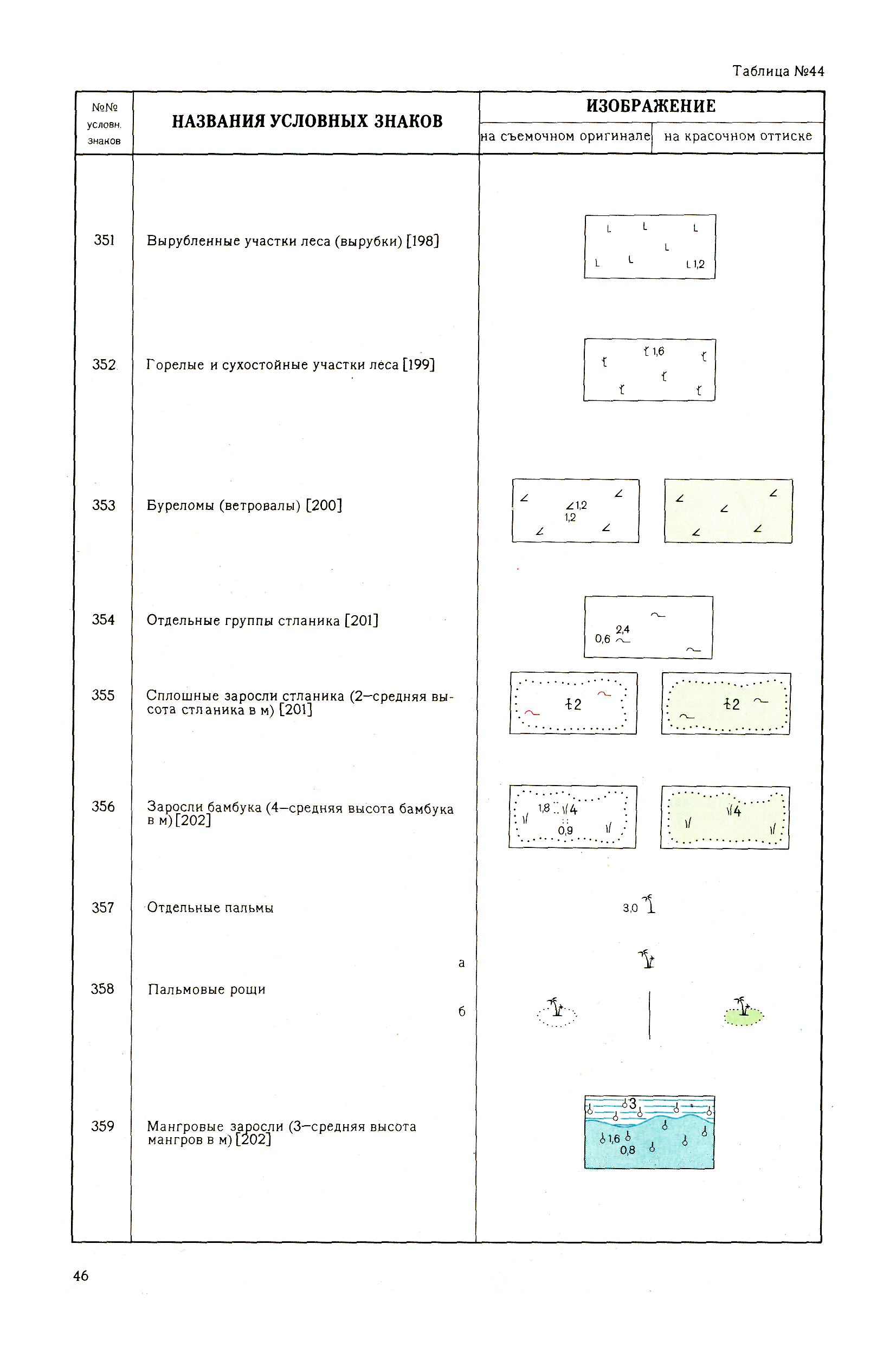 Обозначения на топосъемке