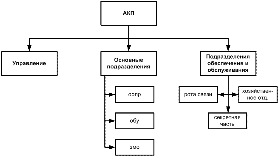 Основное подразделение. Организационная структура зенитно ракетный полка. Структура зенитно-ракетного полка. Зенитно-ракетная бригада структура. Состав ракетного полка ОС.