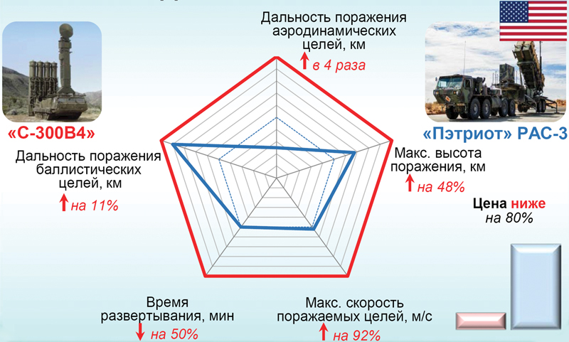 Расстояние поражения