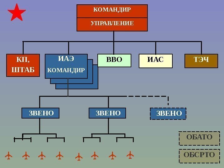 Командир управления. Организационно-штатная структура ИАС. Структура инженерно авиационной службы. Структура ОБАТО.