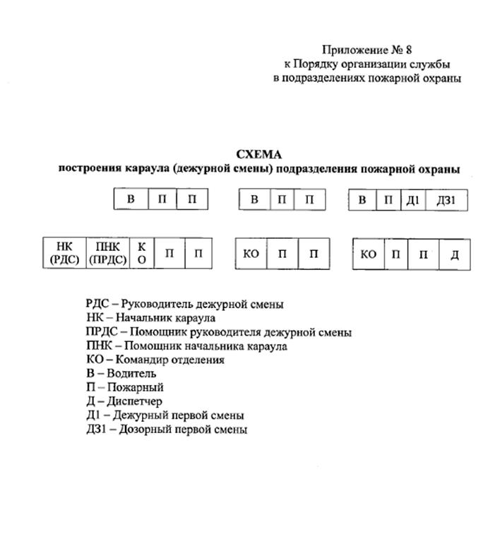 Организация службы подразделениях пожарной охраны. Схема построения личного состава караула. Схема построения караула подразделения пожарной охраны. Схема построения караула дежурной смены подразделения. Схема построения Караулов МЧС.