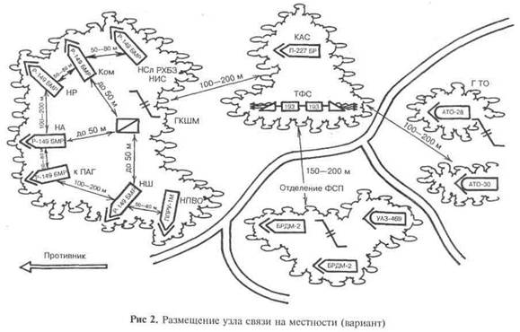 Схема узлов связи. Схема охраны и обороны узла связи. Схема размещения полевого узла связи. Размещение ус КНП МСБ на местности. Размещение узла связи на местности.