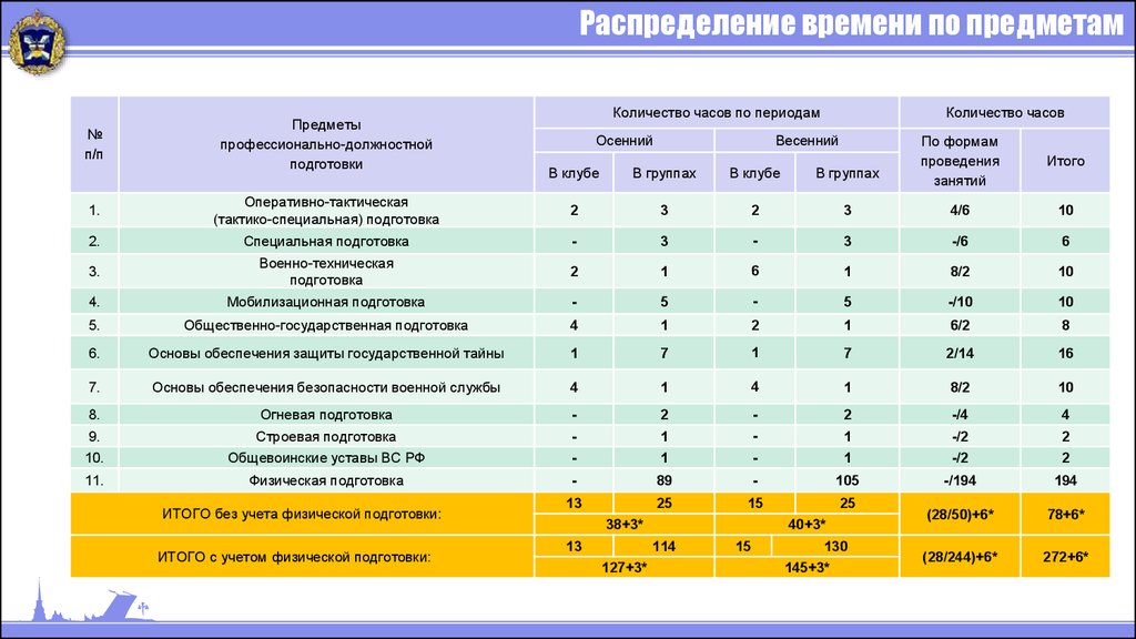 План распределения. Распределение времени. Профессионально-должностная подготовка. Распределение 10 классов по предметам. Часы по предметам.