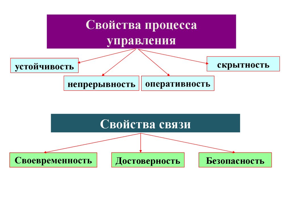 Свойства процесса. Свойства процесса управления. Свойства процесса менеджмента. Общими свойствами процесса управления являются:.