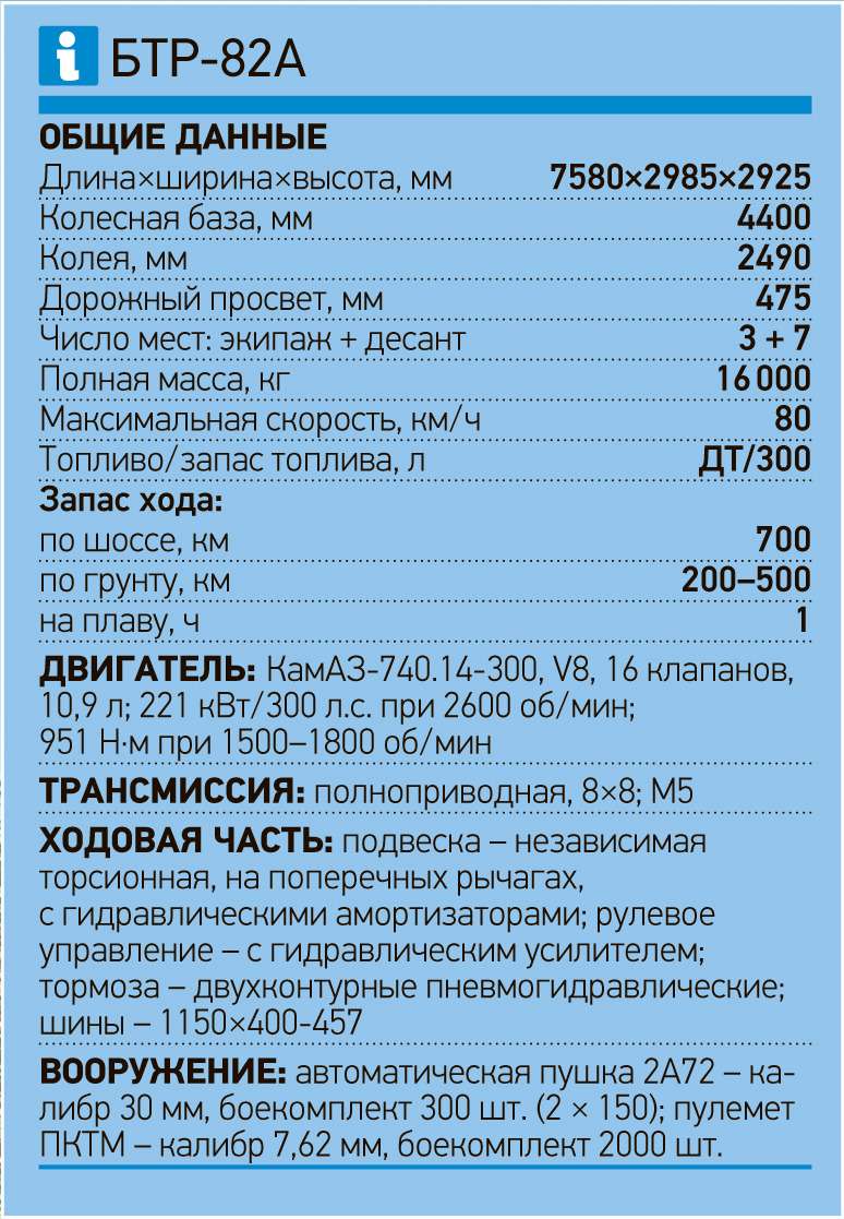 вооружение бтр 82а. бтр 82 ам ттх. тактико-технические характеристики бтр-82а. пушка на бтр 80 калибр. ттх бтр 82а.