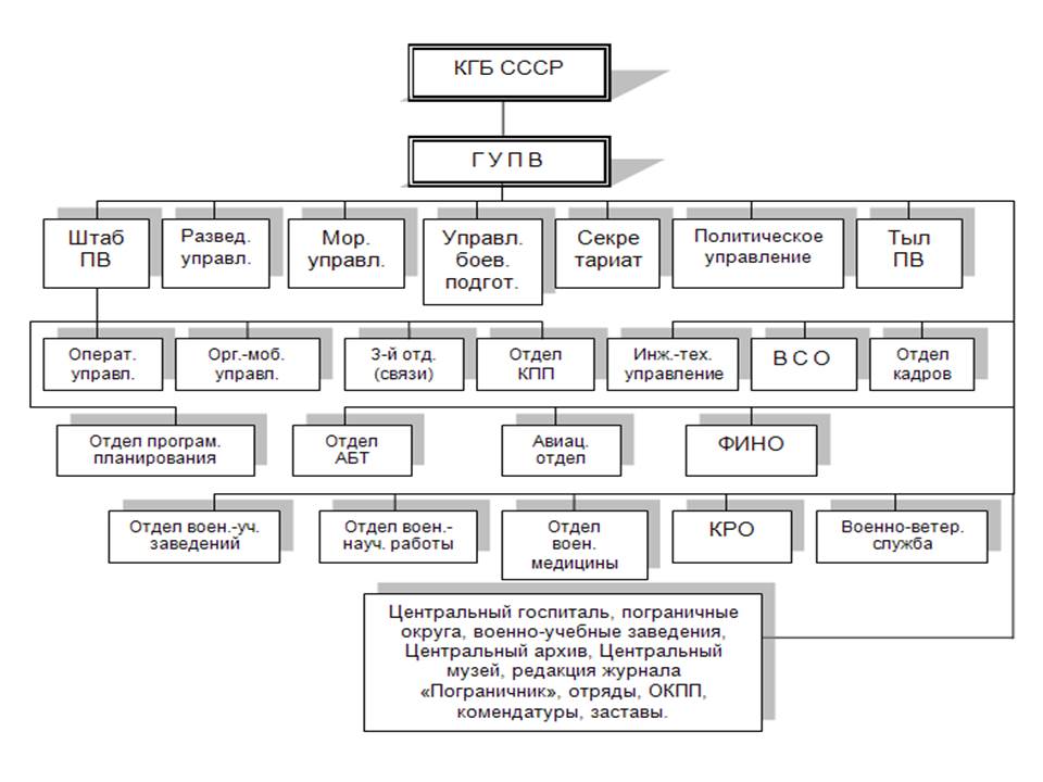 Функции кгб ссср. Управление 4 отдела КГБ СССР. Структура КГБ.