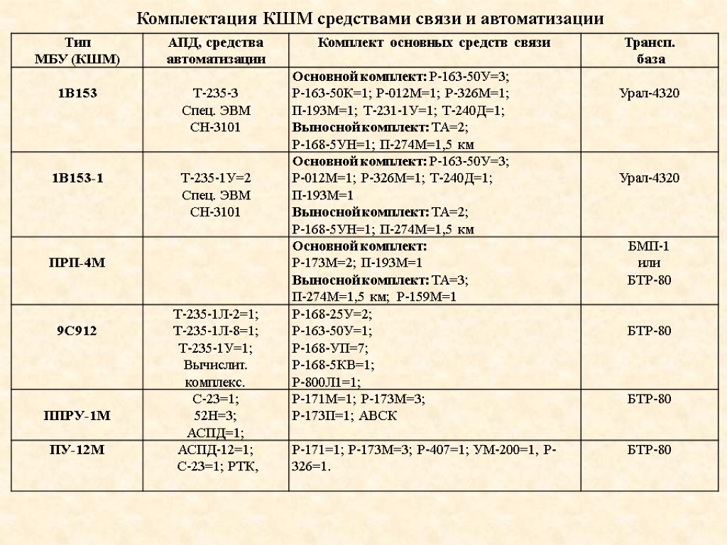 Выполнение норматива по технической подготовке. Нормативы по связи. Подготовка по связи нормативы. Нормативы по специальной подготовке для войск связи. Нормативы связистов.