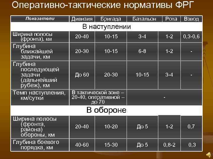 Ширина фронта. Оперативно-тактические нормативы НАТО. Тактические нормативы роты в наступлении. Тактические нормативы в обороне. Тактические нормативы взвода в наступлении.