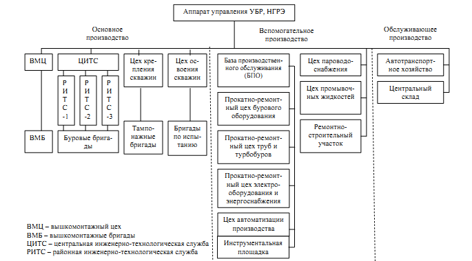 Технологическая служба. Технологическая структура предприятия схема. Производственная структура буровой компании. Структура и функции аппарата управления предприятия. Организационная структура бурового предприятия схема.