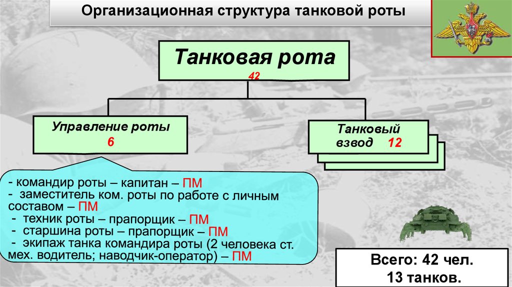 Танковая рота состоит из