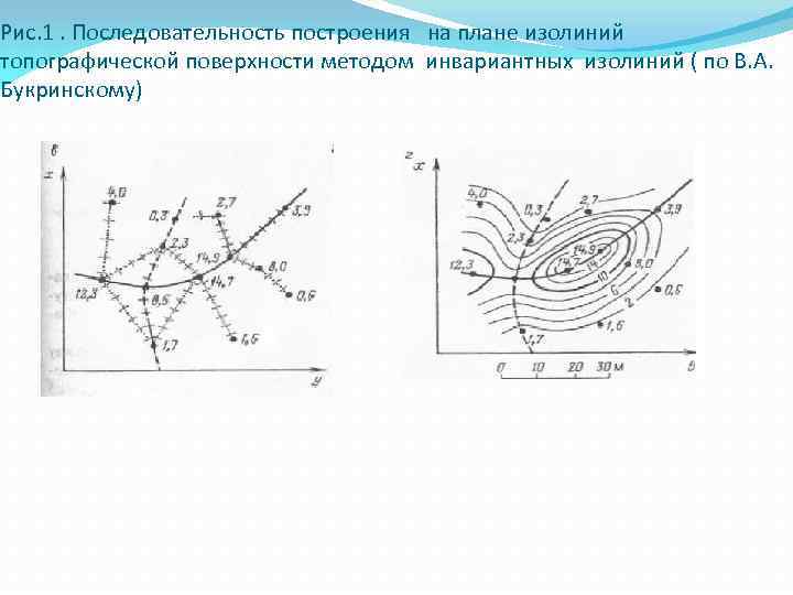 Изолинии поверхности. Методы построения изолиний. Методы построения изолиний поверхности топографического порядка. Последовательность построения изолиний на топографических. Как построить изолинии по точкам.