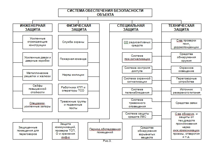 Система обеспечения безопасности объекта