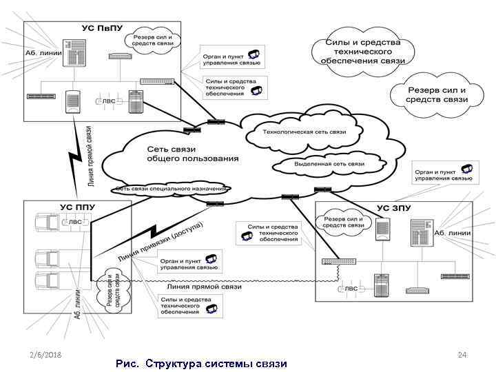 Единая сеть передачи для образовательных учреждений. Структура системы связи. Линия связи. Линии связи привязки. Схема организации связи.