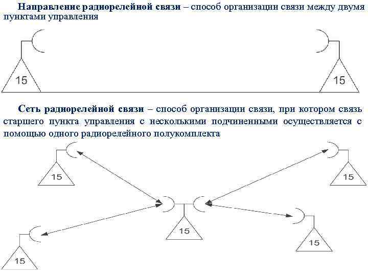 Направление сети. Способы организации радиосвязи: радиосеть, радионаправление. Способы организации связи радиосредствами. Схема организации радиорелейной связи. Способы организации радиорелейной связи.