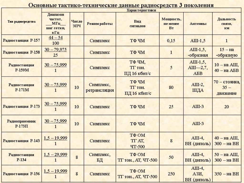 Характеристики радиостанций