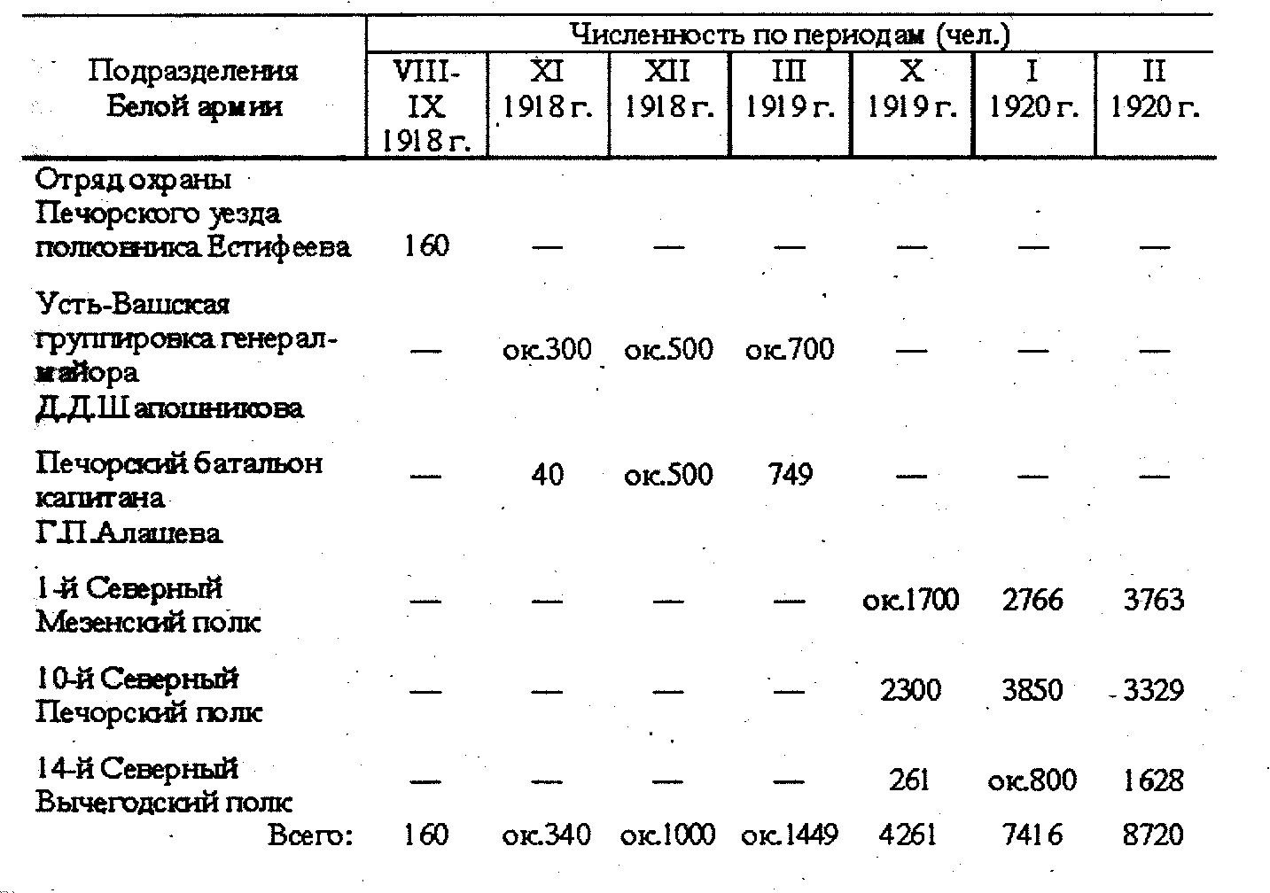 Численность подразделения. Численность подразделений. Численность белой армии. Численность подразделене. Численность белой и красной армии.