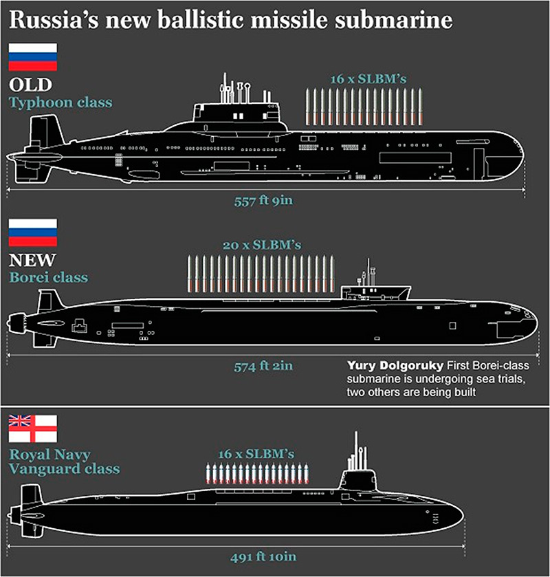 Проекты подводных лодок россии