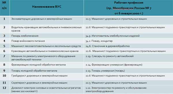 Перечень военно учетных специальностей презентация