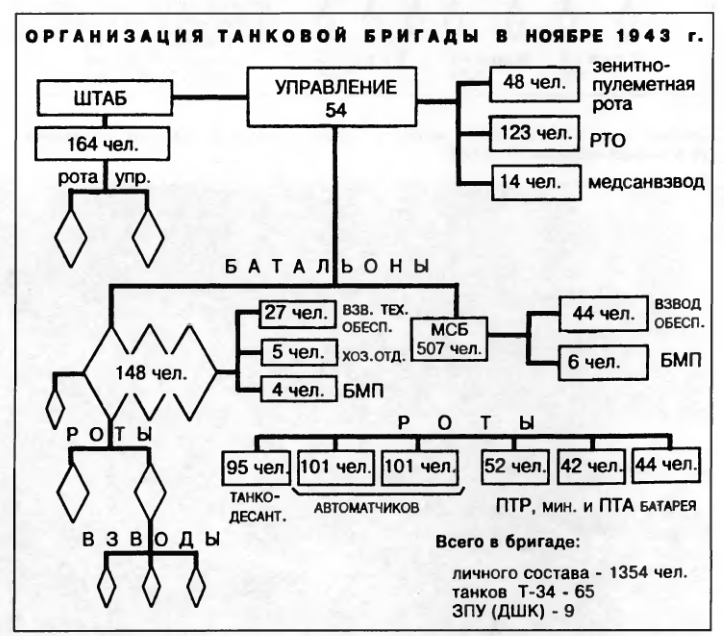 1 танковая рота