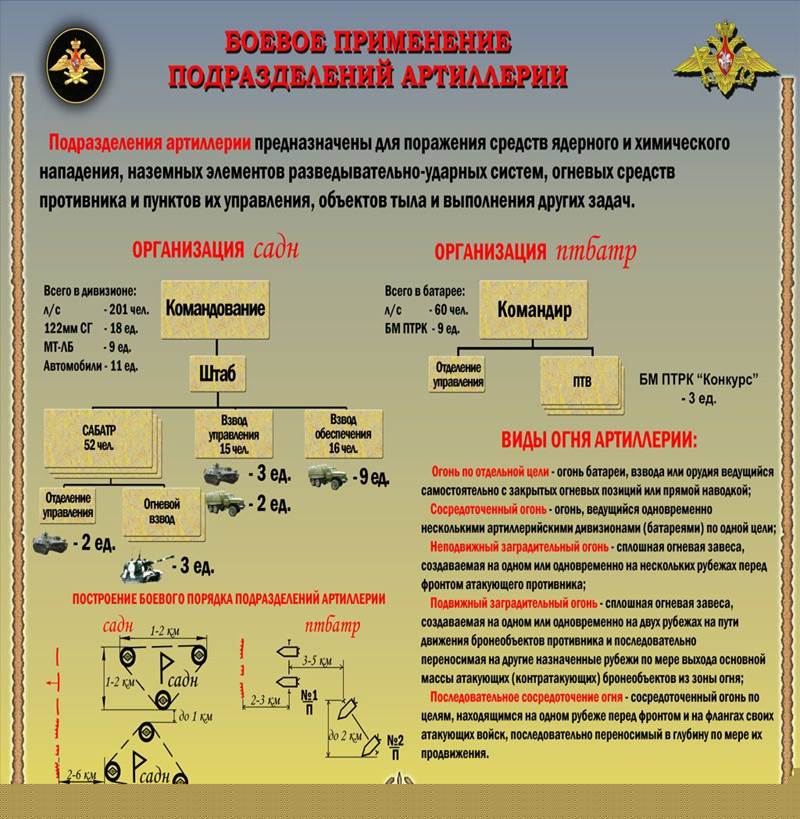 Связь в наступлении. Схема боевого порядка артиллерийского дивизиона. Организационно штатная структура самоходной арт батареи. Батарея управления артиллерийского полка. Организационно штатная структура артиллерийской батареи.