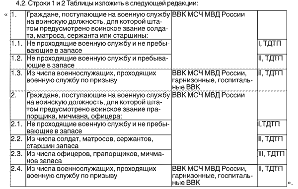 Проходим ввк. ВВК МВД. Требования военно врачебной комиссии. Прохождение ВВК. Перечень ВВК для поступления в МВД.