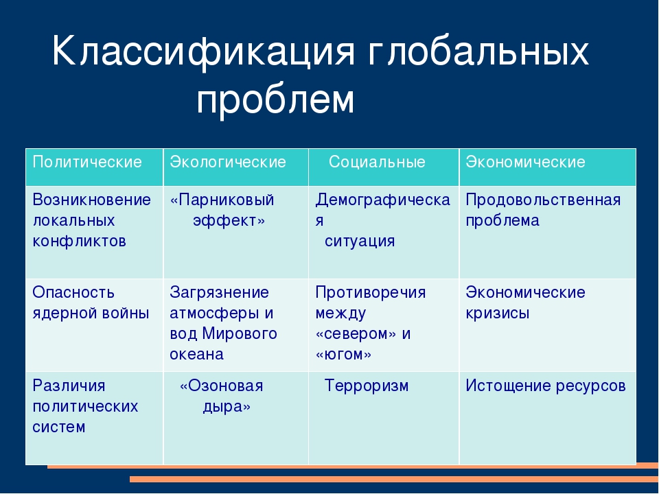 3 глобальные проблемы человечества. Классификация глобальных проблем. Глобальные проблемы примеры. Социальные глобальные проблемы примеры. Классификация глобальных проблем современности.